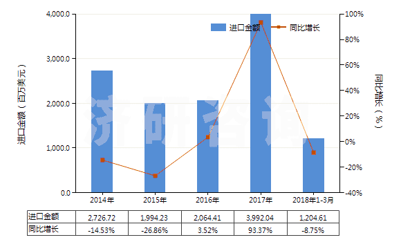 2014-2018年3月中國錳礦砂及其精礦(包括以干重計含錳量在20%及以上的錳鐵礦及其精礦)(HS26020000)進口總額及增速統(tǒng)計